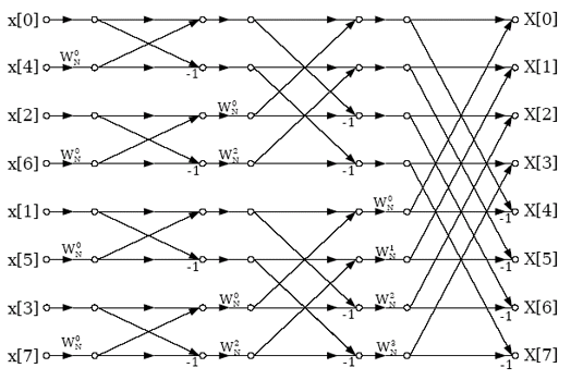 FFT flowchart