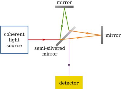 Michelson interferometer